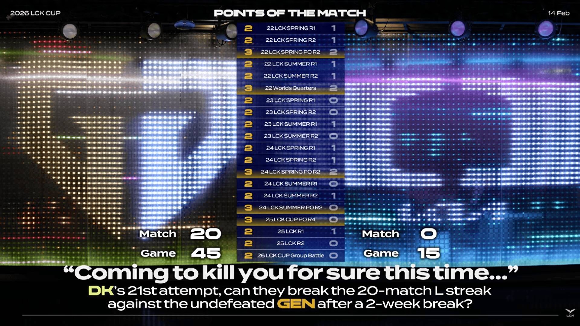 LCK champion mid laner completely underperformed! 35 minutes with 0 kills and 0 assists, falling behind by 7K gold in lane this game.