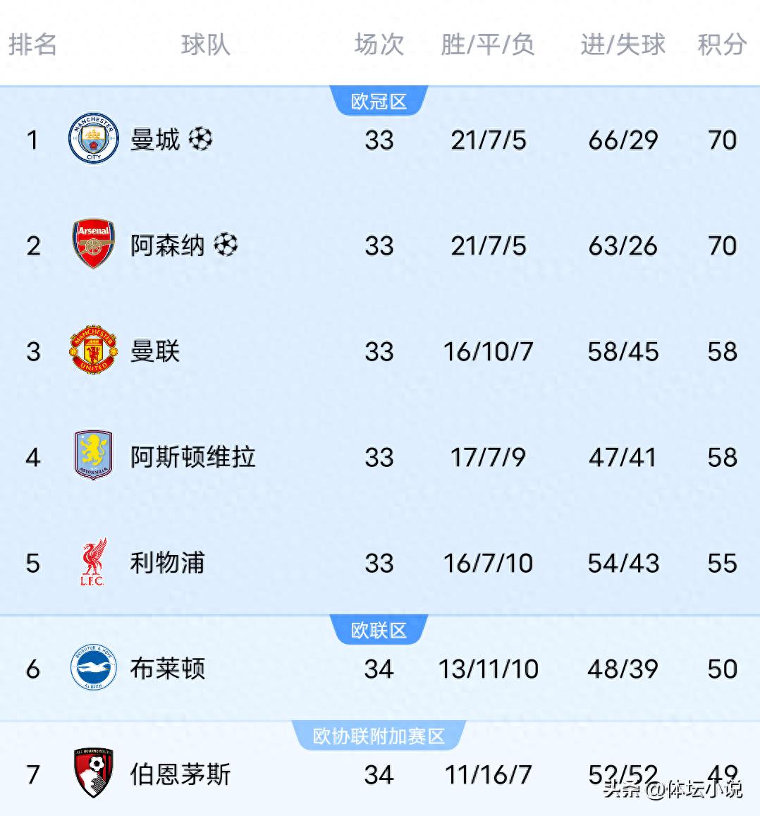 Premier League standings thrown into chaos overnight: Manchester City tops the table after 1-0 win over Burnley, Arsenal panics &amp; Chelsea loses 0-3
