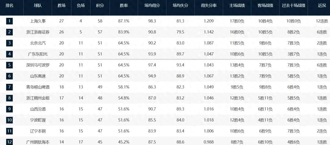 45 out of 29! Congratulations to the Chinese men's basketball team! Another elite-level guard has emerged.