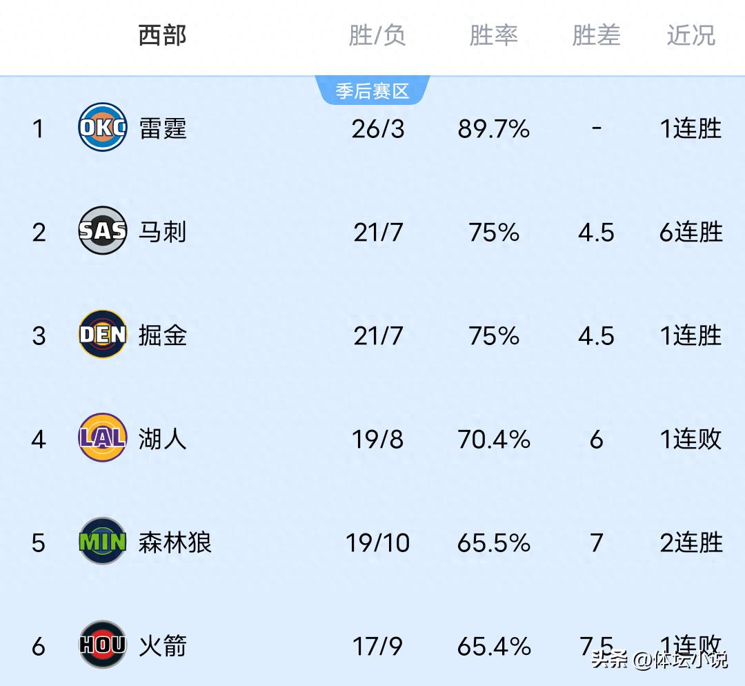 As the Thunder secured a win, the Warriors dominated, the Pelicans achieved their fifth consecutive victory, and the Trail Blazers narrowly lost, the NBA Western Conference rankings have been revealed.