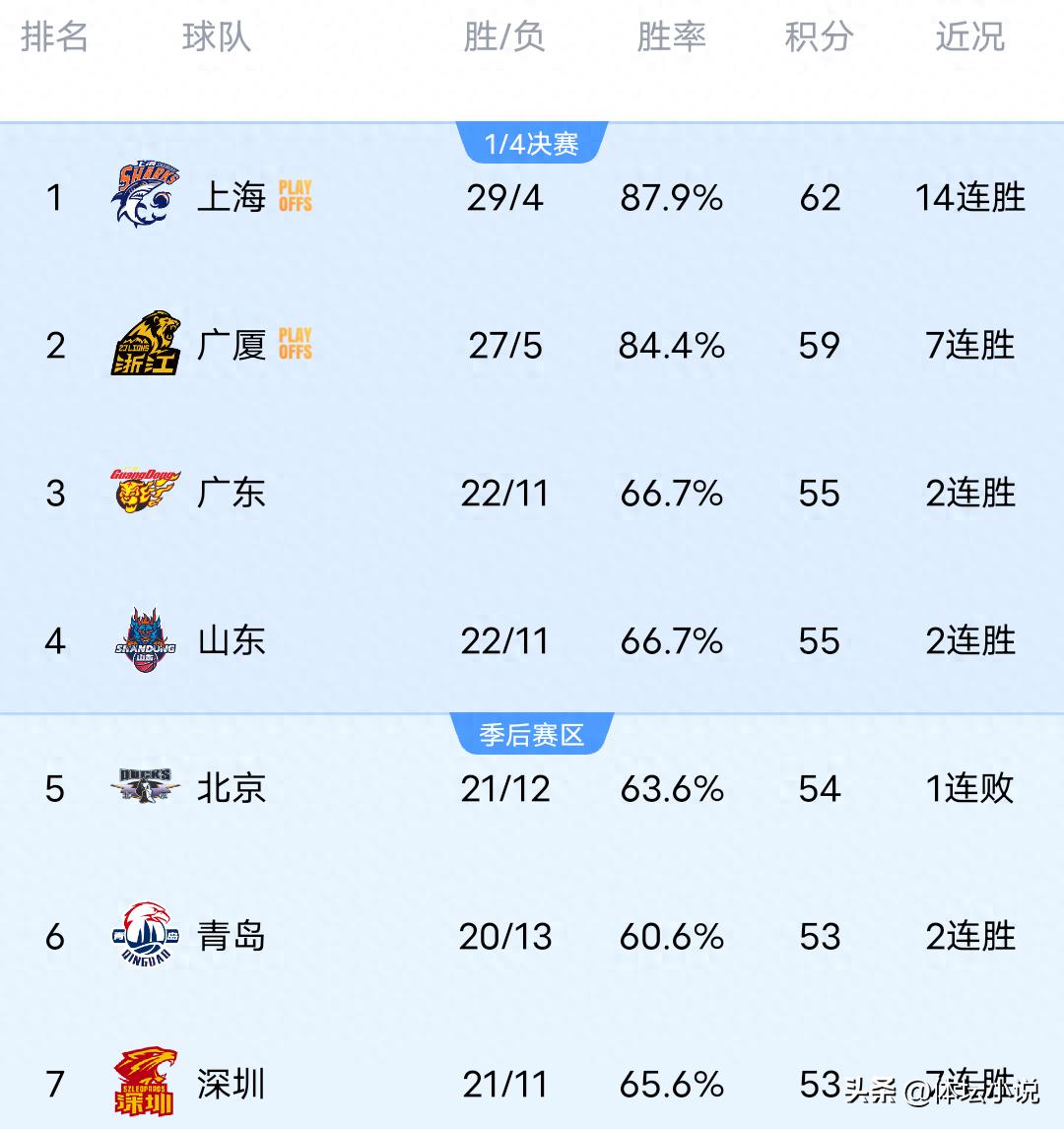Following Beijing's defeat against Zhejiang, Liaoning's victory over Xinjiang, and Sichuan's 33 consecutive losses, the latest CBA rankings have been released.