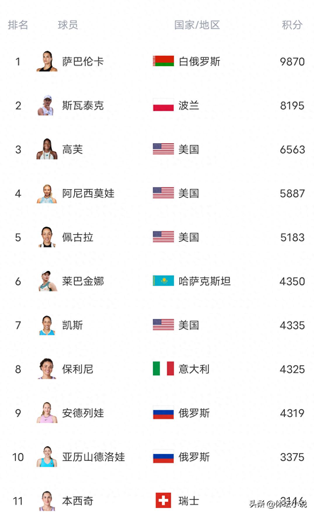 Zheng Qinwen's ranking has dropped to world No. 24! Naomi Osaka becomes Asia's top player, with three Americans in the top five.