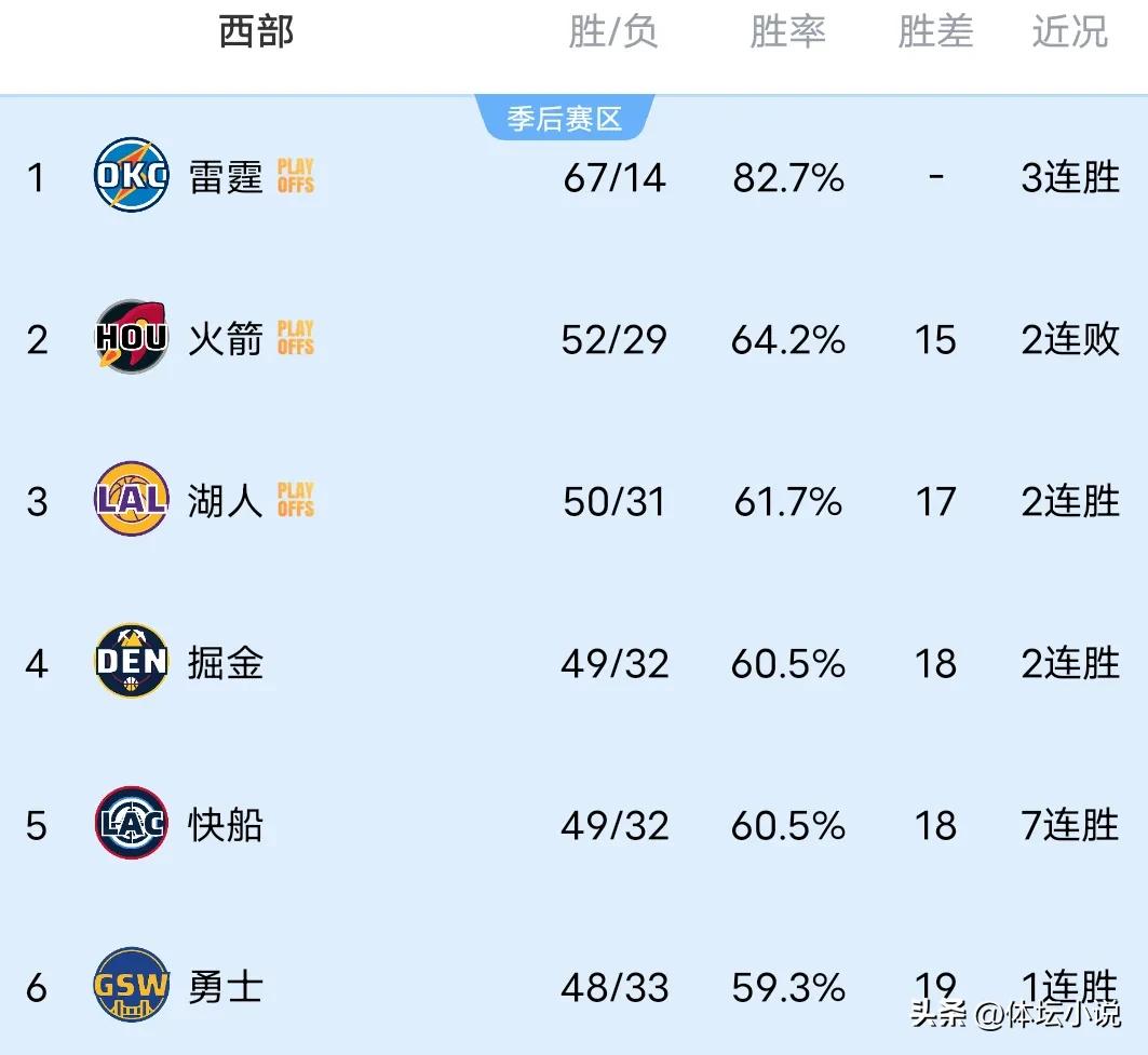 Smash Bros. The latest ranking of the NBA West: The Lakers and Wolves have won, and the Warriors and Clippers have fought to the death in the final round
