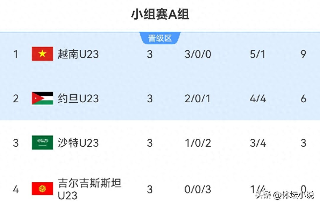 Latest U23 Asian Cup standings: Three teams advance to quarterfinals, Vietnam secures third consecutive win &amp; Saudi Arabia eliminated, China to face Thailand