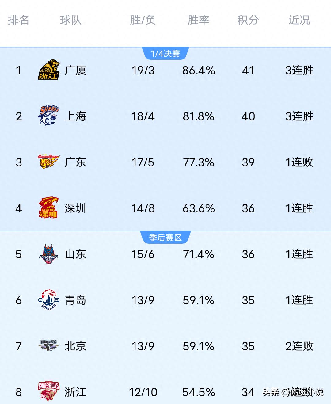 With Shanghai's decisive victory over Tongxi, Beijing's narrow loss, and Xinjiang's overwhelming 58-point win, the latest CBA standings are as follows