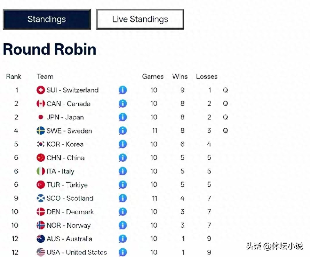 Women's Curling World Championship standings: Four teams advance, China loses 7-8 to Japan ranking sixth, needs two more wins to qualify.
