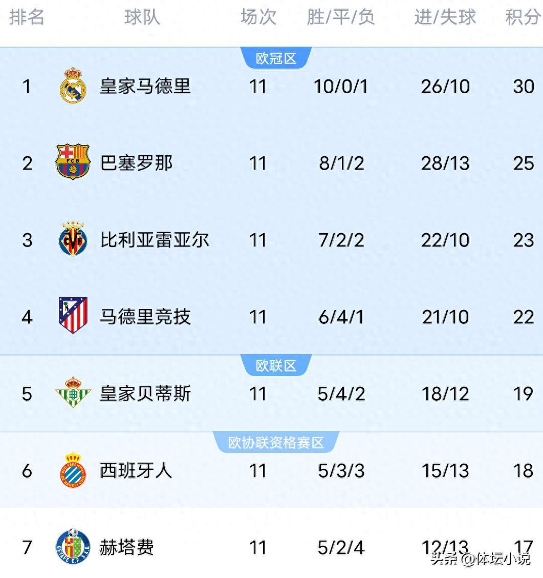 With Barcelona&#39;s 3-1 win over Elche and Real Betis&#39; 3-0 victory, the latest La Liga standings show Real Madrid leading by 5 points.