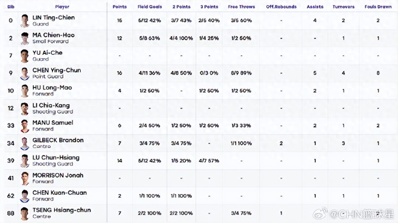 11 shots for 16 points! Shining at the Asian Games! The max-salary core guard of the Beijing team