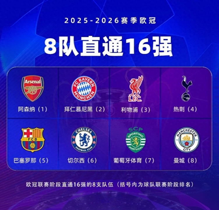 The Premier League's strength: 5 English clubs directly advance to the Champions League last 16; Newcastle draws Monaco/Karabakh