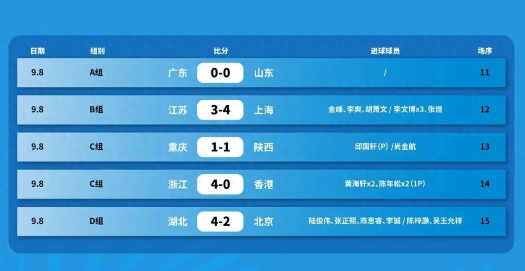 The U16 Boys&#39; Football Quarterfinalists of the 15th National Games Have Been Decided: Shanghai to Face Shandong, Guangdong to Take on Jiangsu