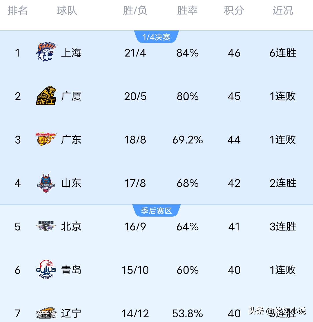 CBA Rankings Shaken Up! Liaoning Upsets Guangdong to Rise to Seventh, Jilin Stuns Shanxi, Xinjiang Dominates Beijing Control