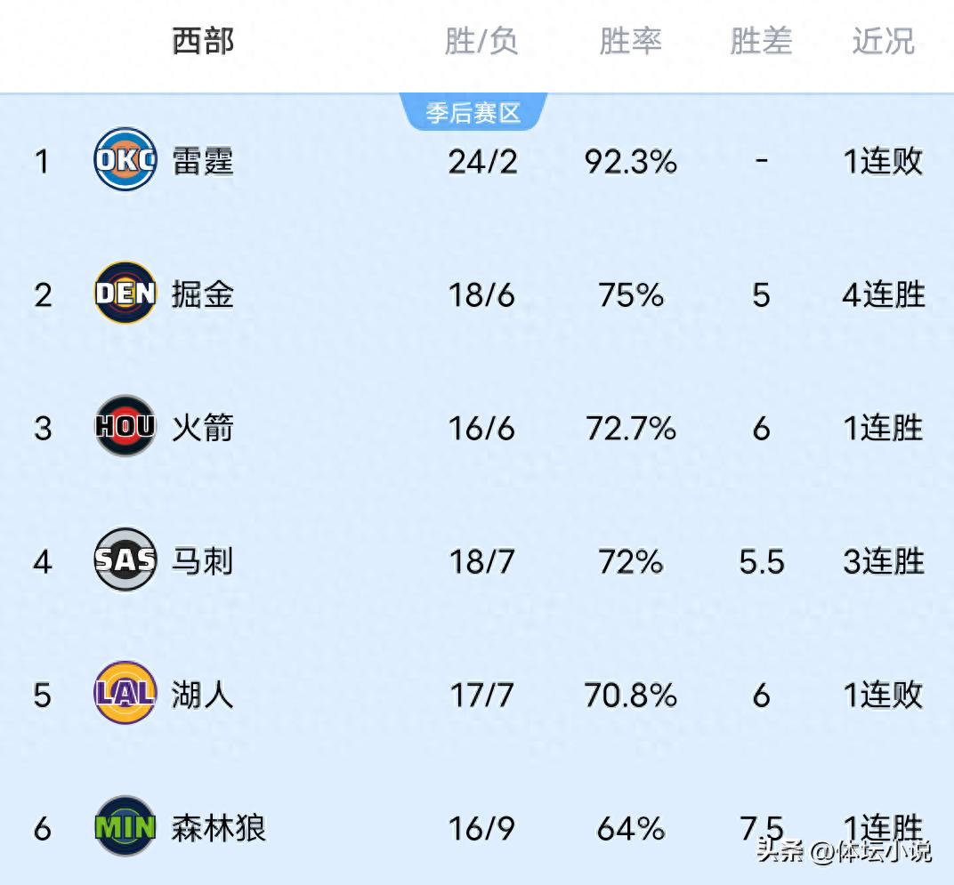 随着雷霆意外输给马刺,NBA西部排名更新:马刺超越湖人升至第四!
