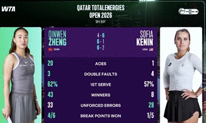 Zheng Qinwen made a stunning comeback in Doha with 20 aces, leaving her injury struggles behind.