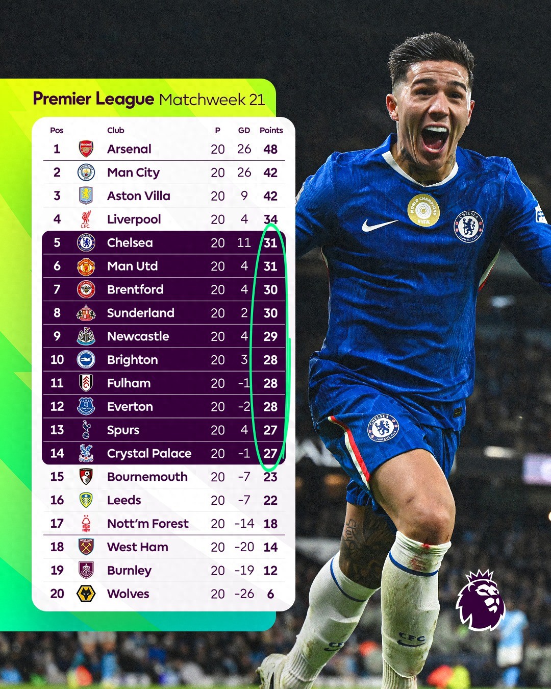 The race for 5th place in the Premier League is intense, with only 4 points separating 5th to 14th positions, including Chelsea, Manchester United, Newcastle, and Tottenham.