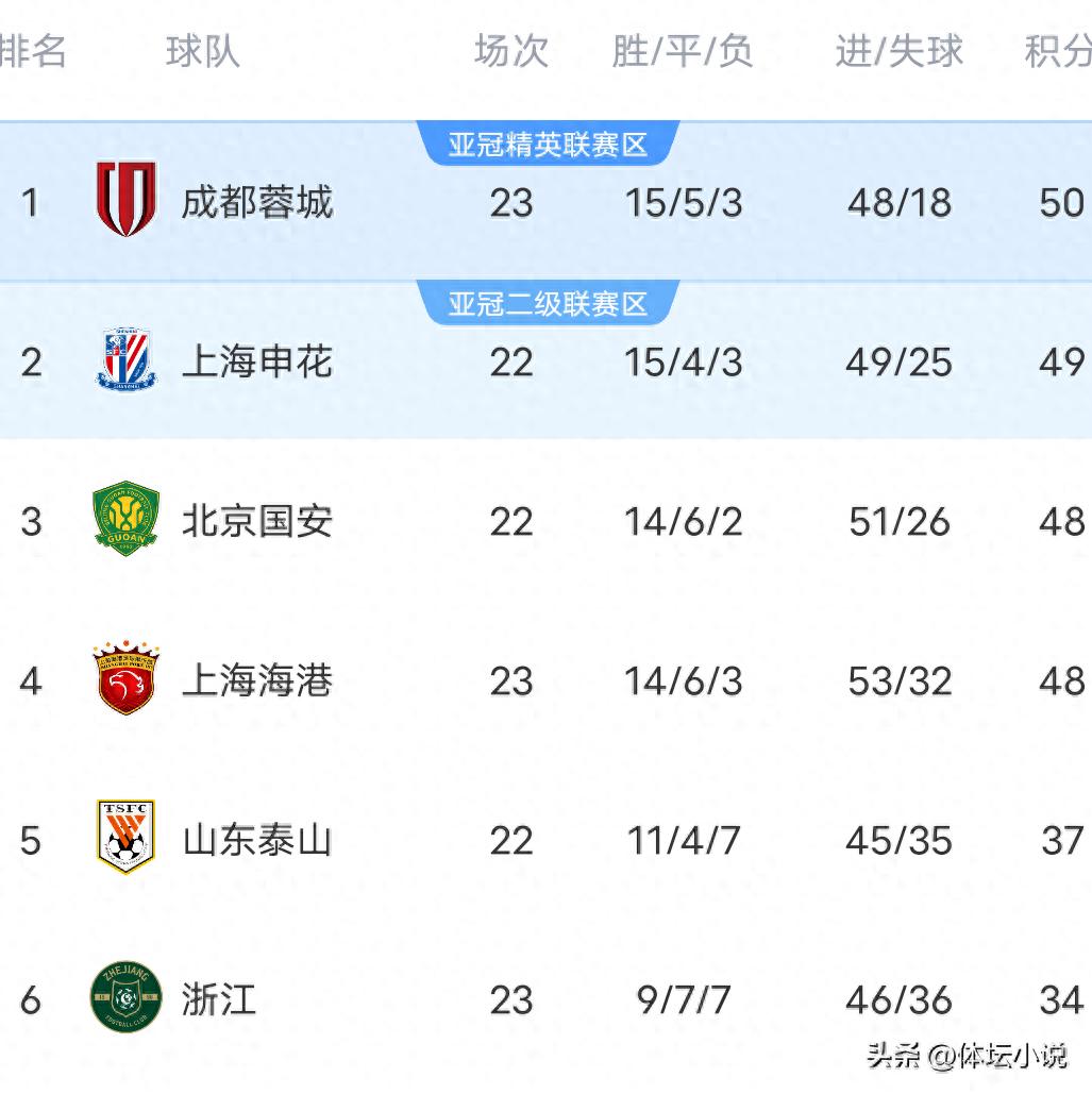 With Chengdu&#39;s 4-1 victory over Haigang and Yunnan&#39;s 1-1 draw with Yatai, the CSL standings are in chaos, and the top spot has changed hands.