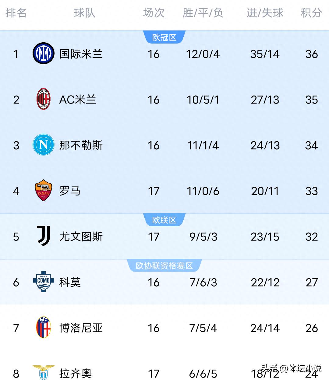 With Roma winning 3-1, Inter Milan 1-0 &amp; Milan 3-0 &amp; Napoli 2-0, the latest Serie A standings have been released.