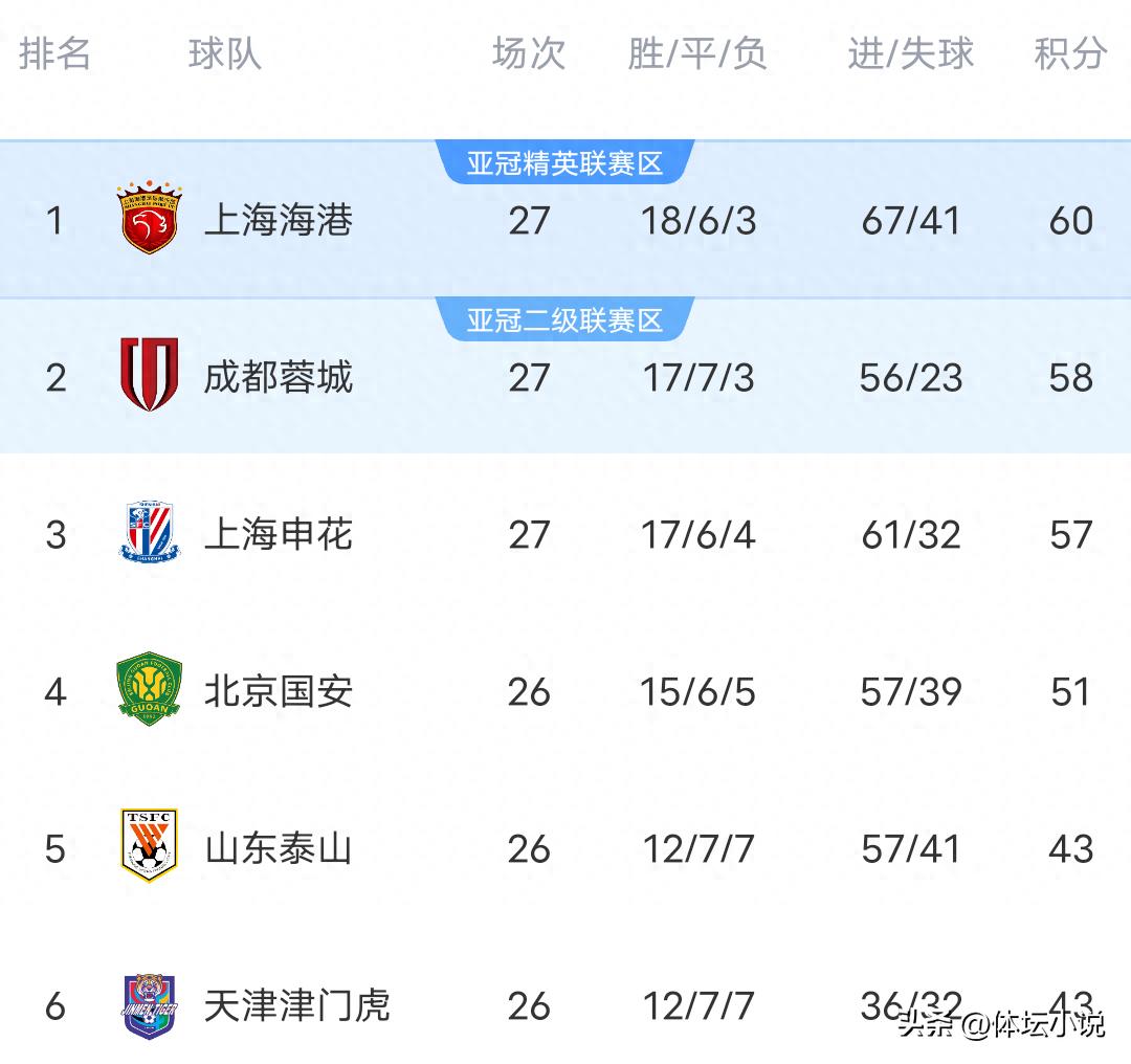 With Shenhua winning 2-1, Chengdu 3-1, and Haigang 4-3 over Hainiu, the latest CSL standings show the top three separated by just three points.