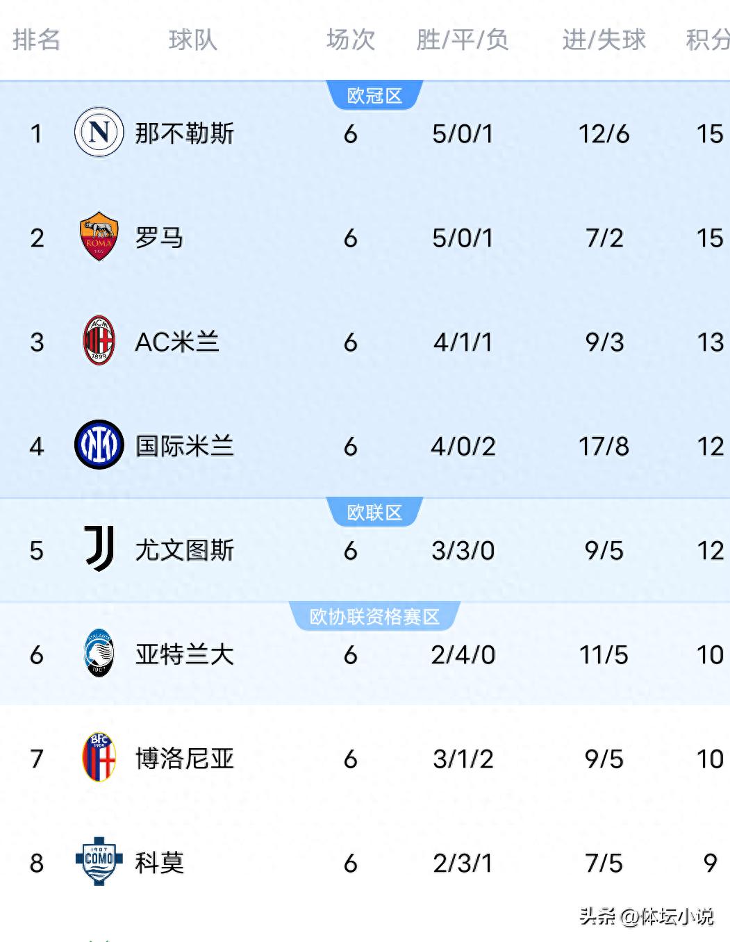 With Juventus drawing 0-0 against Milan, the Serie A standings have shifted: the top spot has changed hands, Milan has dropped to third, and the top five are separated by just three points.