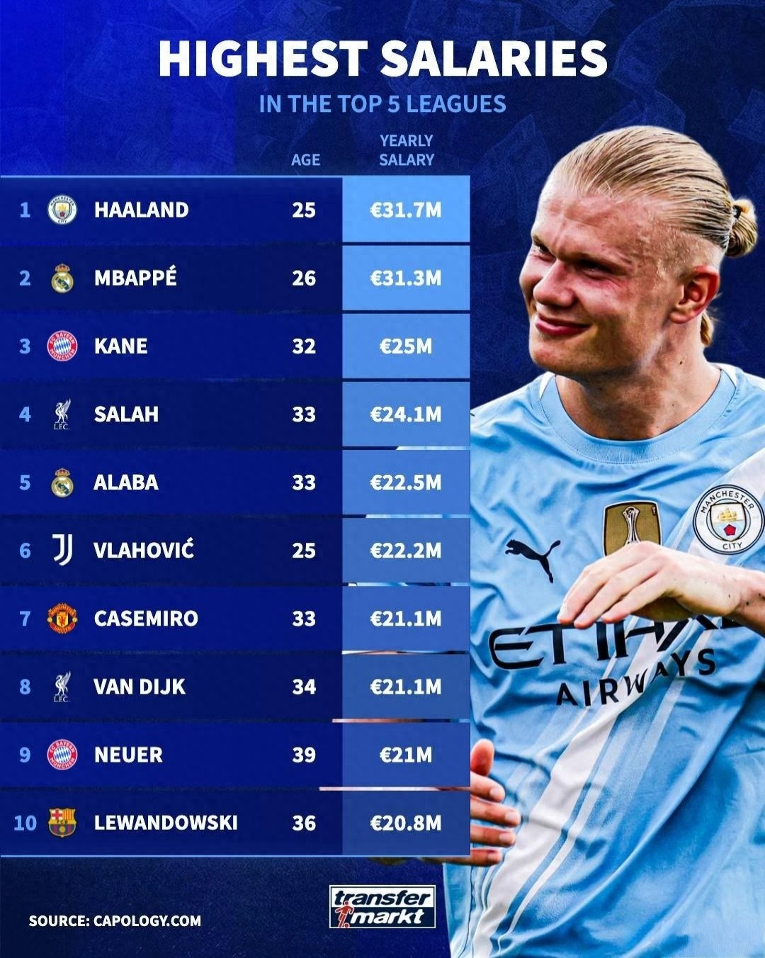 Top Earners in the Five Major Leagues: Three Superstar Strikers Occupy Top 3 Spots, Juventus Substitute Ranks 6th, Casemiro 7th