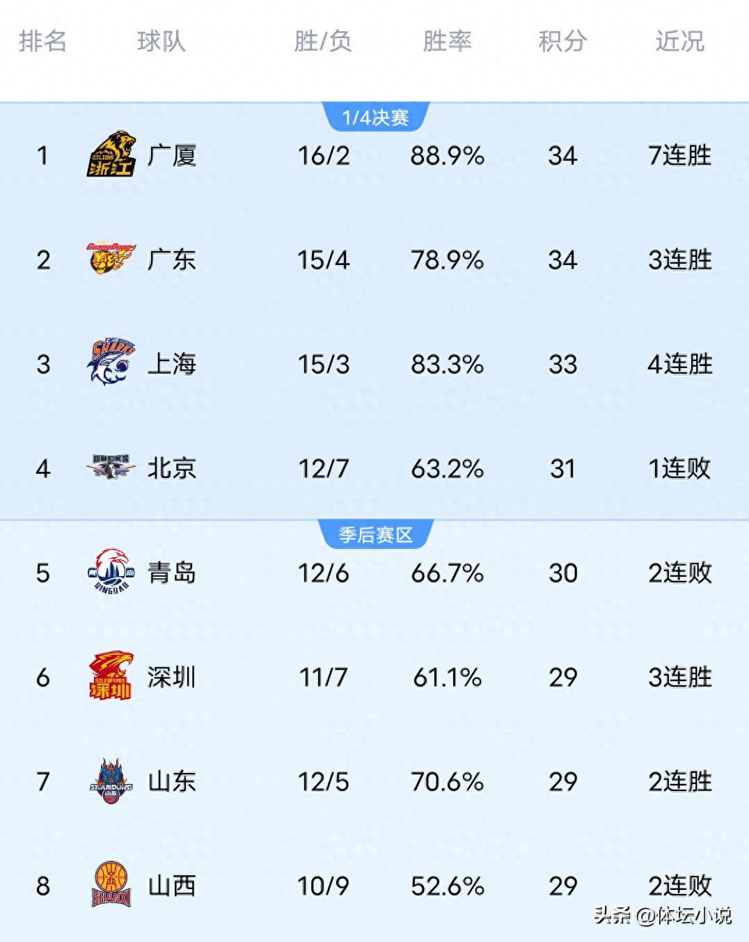 CBA rankings were shaken overnight! Guangdong reclaimed second place, Beijing lost to Beikong, and Tianjin narrowly fell to Jilin.