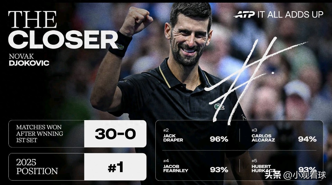 87-match unbeaten streak! Djokovic’s dominance in the opening set
