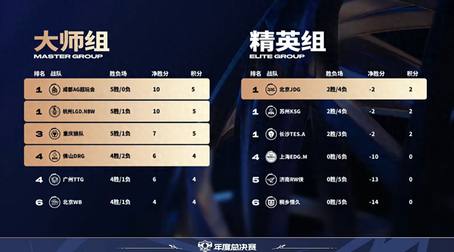 Final showdown of the arena battle: Will AG advance undefeated, or will the Masters group face an “ultimate tiebreaker chaos”?