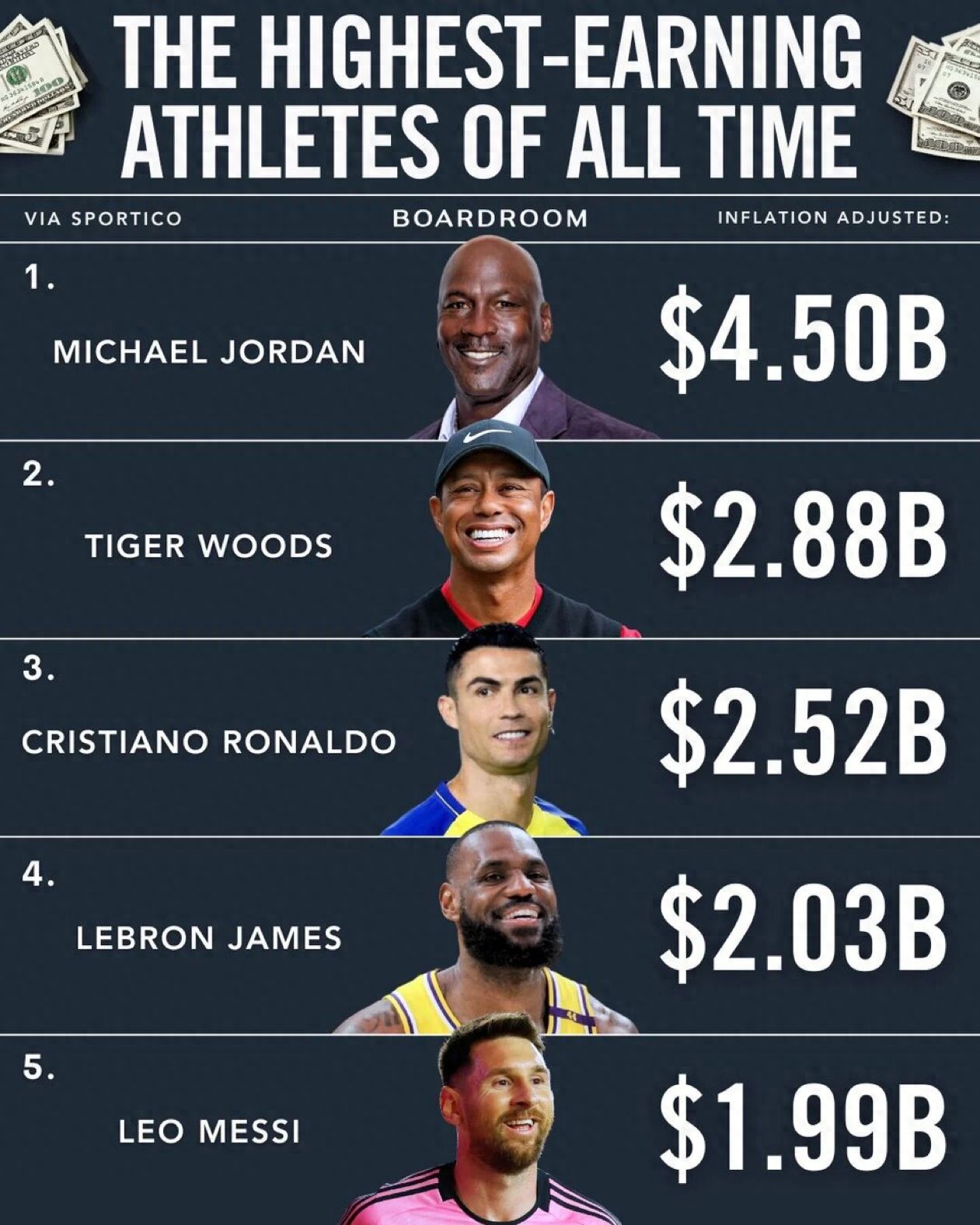 Top 50 Sports Earnings List: Jordan Leads with $4.5 Billion, James at $2.03 Billion Ranked Fourth