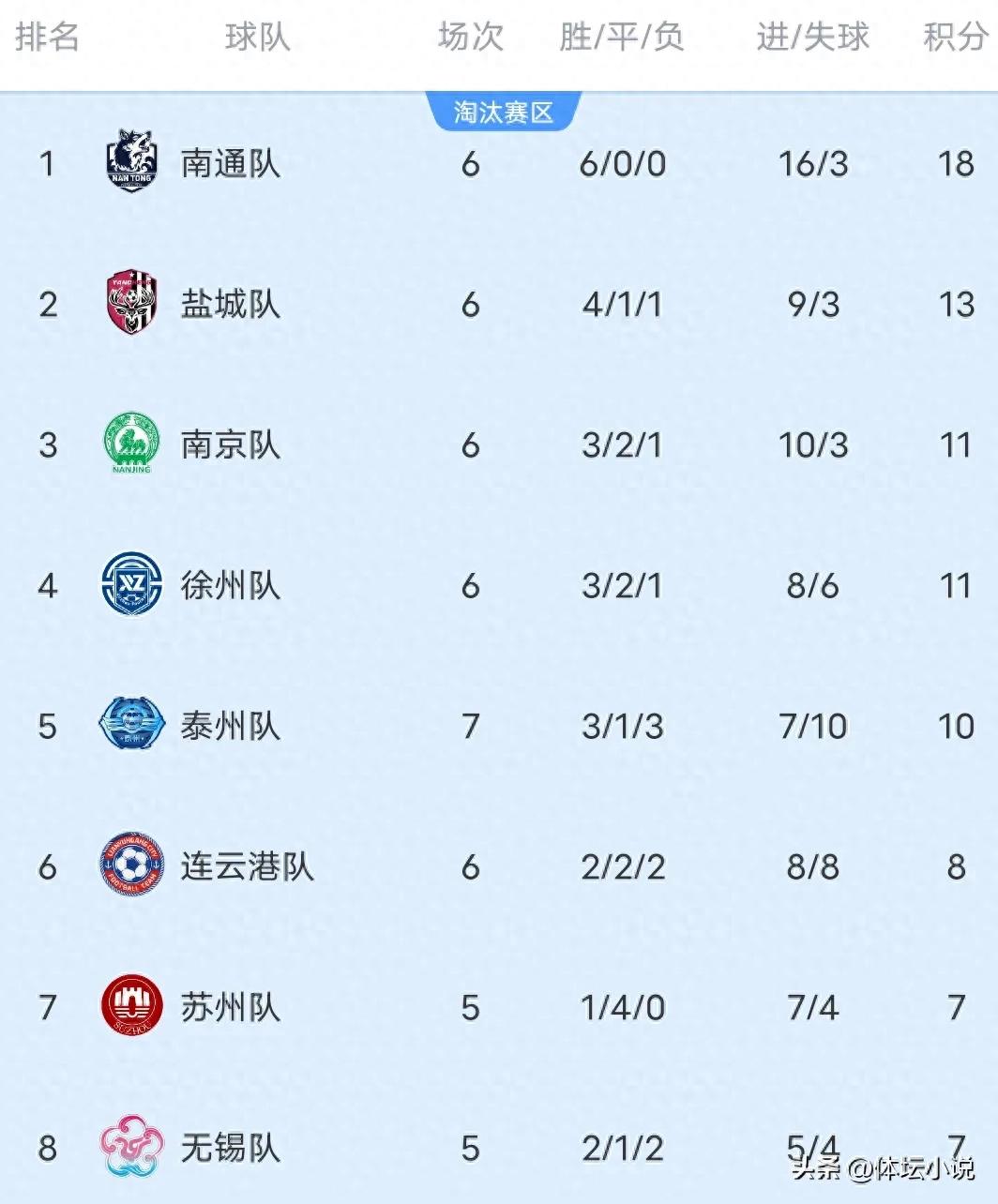 With Nantong defeating Yancheng 2-1, achieving six consecutive victories, and Taizhou winning 1-0 against Suqian, the latest standings of the Suzhou Super League have been released!