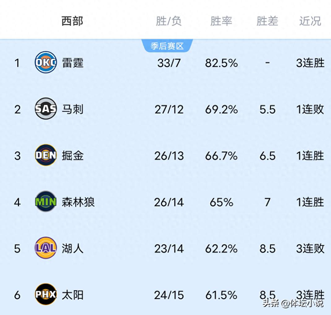 As the Lakers suffered a shocking loss to a weak team, the Clippers defeated the Hornets, and the Mavericks won, the NBA Western Conference standings have been updated!