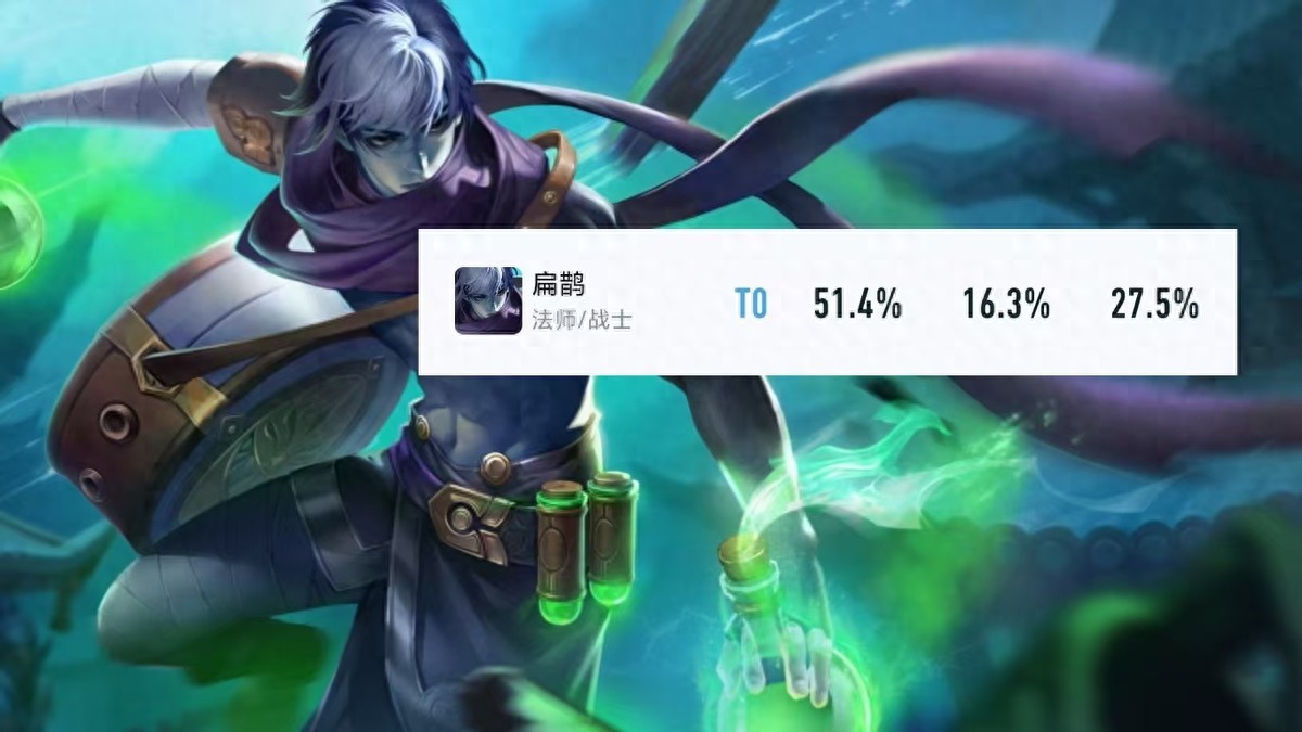 The win rate of the new Bian Que is back! His popularity has risen among top mages, and his revival chance should be saved for the late game.