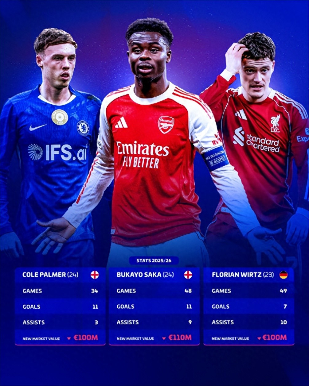 Transfermarkt updates Premier League market values: a €100 million defender emerges, Haaland leads at €200 million, Cherki surges by €25 million
