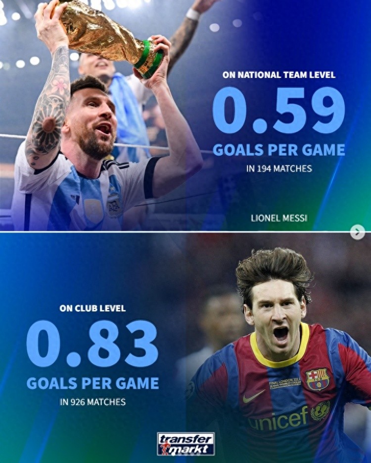 Transfermarkt lists the average goal-scoring efficiency of five football superstars: Messi leads at club level while Ronaldo tops at the national team level.