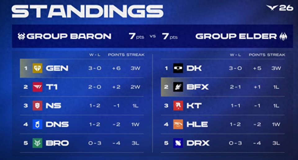 The Galactic Battleship has turned into a sinking ship! HLE finally secures their overdue first victory! Fans are hoping for Peanut to come back and save the day!
