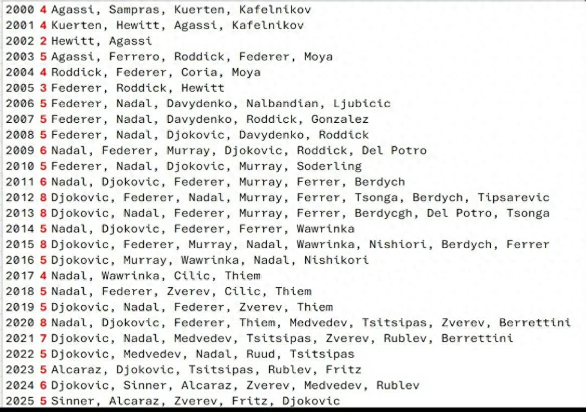 The season remained within the top ten from start to finish, with the Big Three still dominating since the new century!