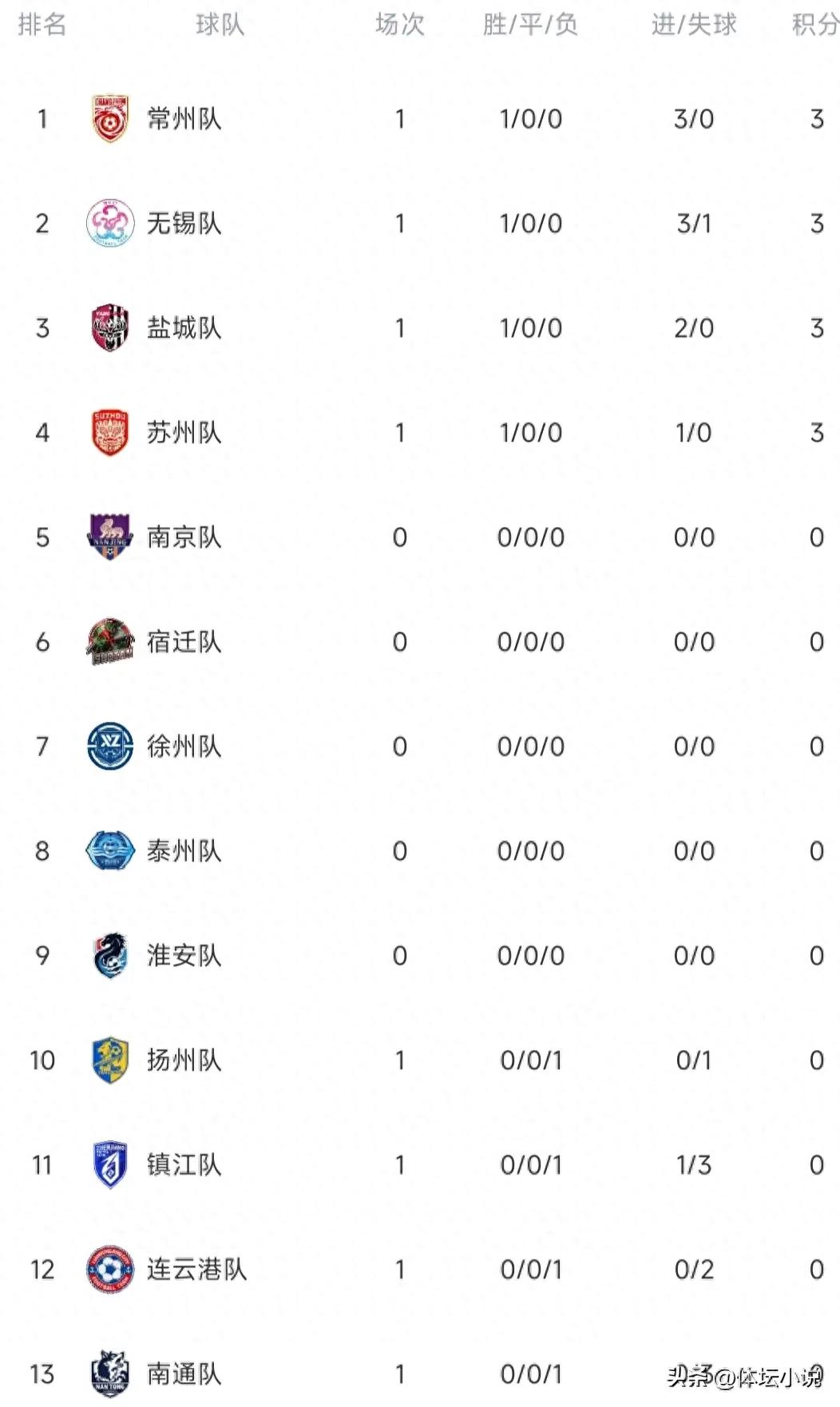Following Changzhou's 3-0 victory over Nantong to claim the top spot, Yancheng's 2-0 win, and the three teams from the Taihu region securing full victories, the Jiangsu Super League standings are as follows.