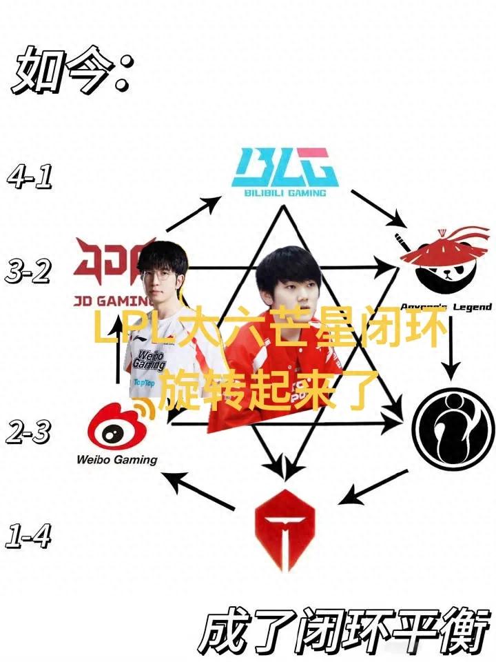 "The LPL Hexagram Closed-Loop Balance Chart" has gone viral, with the Peak Group "Bears" rivalry now spinning on its own.