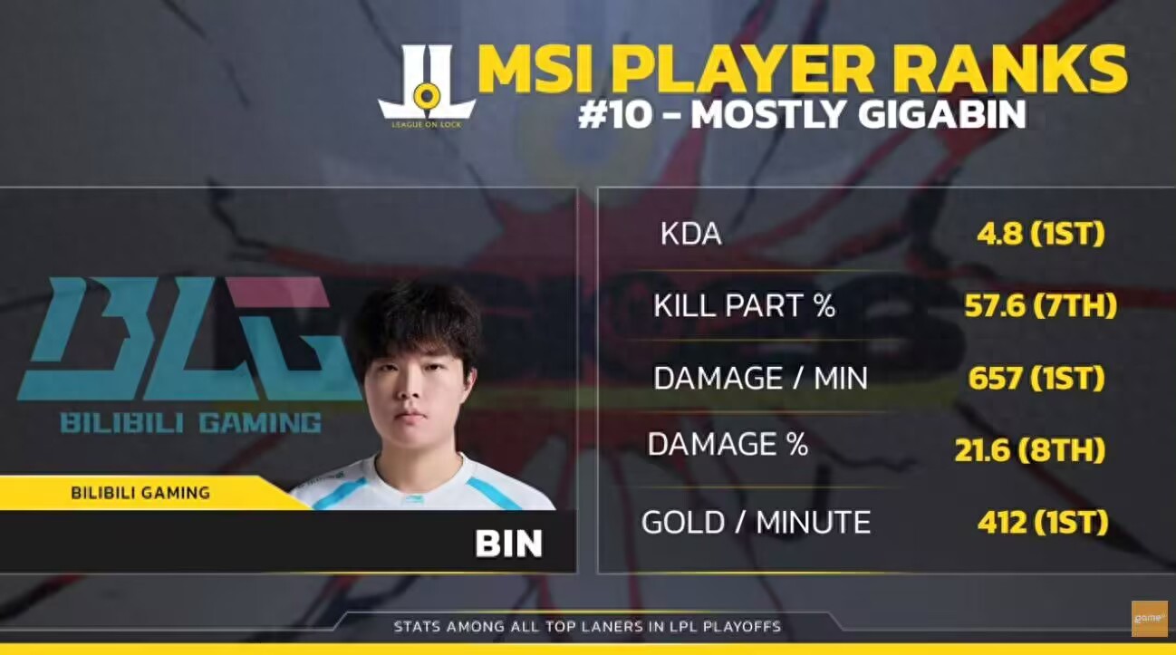 Oner vies for T1's in-game leadership! LPL's 3rd split reform makes IG's path to Worlds much harder.