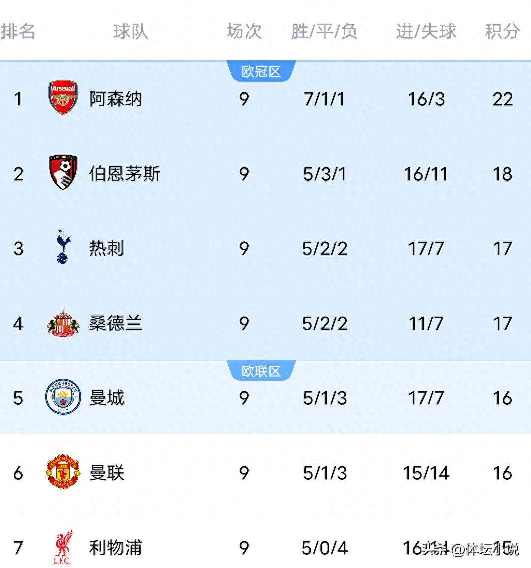 Following Manchester City's 0-1 loss to Villa, Arsenal's 1-0 victory over Crystal Palace, and Tottenham's win, the latest Premier League standings have been released.
