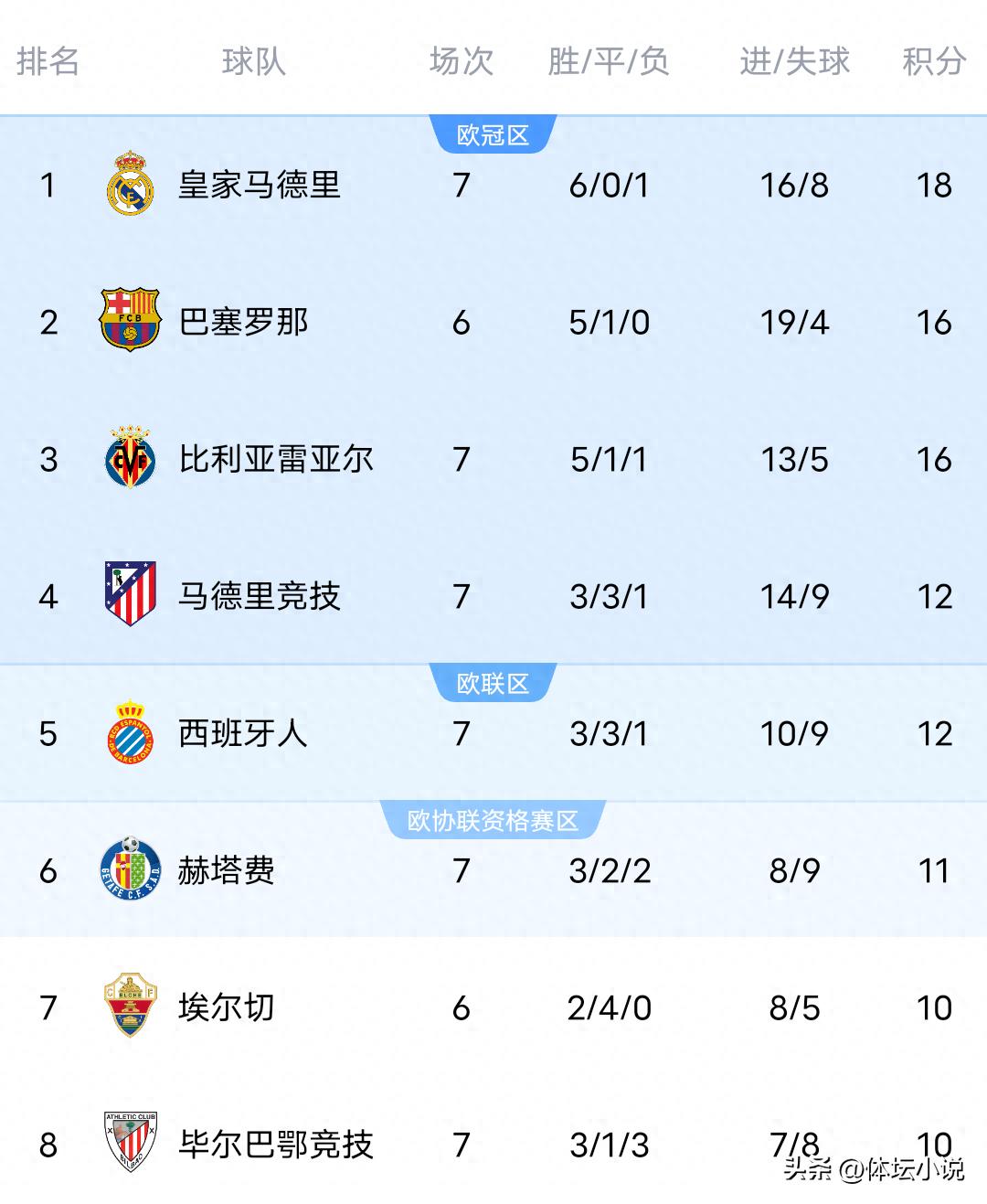 A 5-2 thrashing sent Barcelona into jubilation, Real Madrid suffered a heavy defeat, and the La Liga standings shifted: Atlético Madrid surged to fourth place.