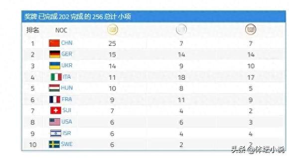 The latest medal tally from the Chengdu World University Games: China leads with 25 golds, surpassing the second place by 10 golds, as Xiao Guodong clinches the title.