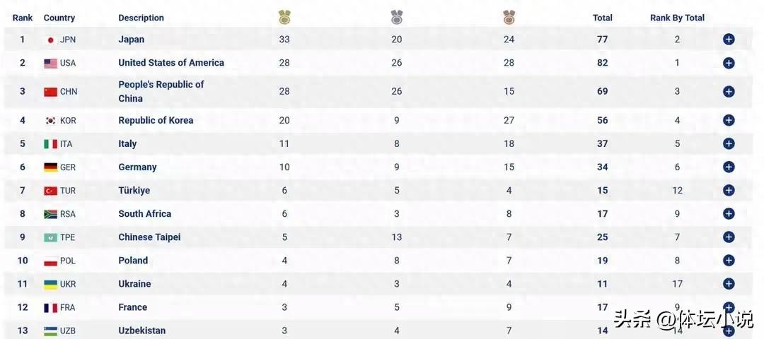 The latest medal standings for the Universiade: Japan dominates with 33 golds in first place, while China drops to 28 golds, tying with the United States.
