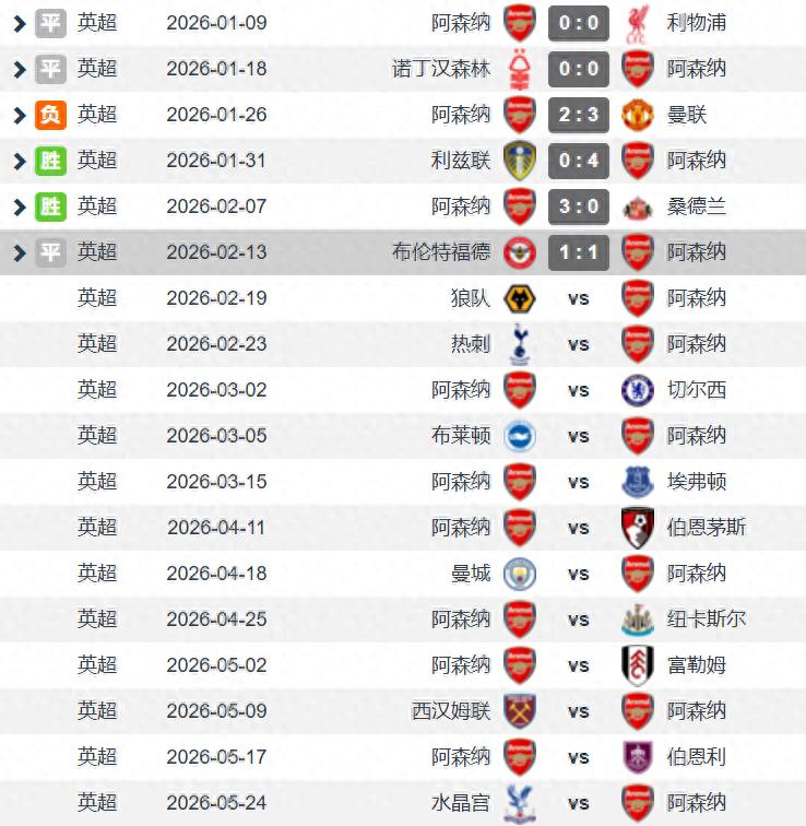 Arsenal's title bid is not secure; they have only collected 9 points in the last 6 Premier League matches, and the start of the Champions League knockout stage marks the final push.