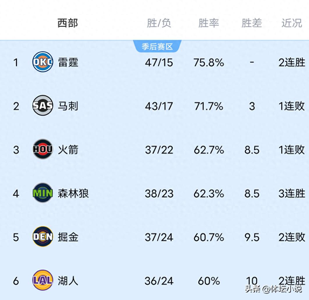 With the Thunder's big win, the Trail Blazers' crushing defeat, and the Clippers and Lakers securing victories, the NBA Western Conference standings are out!