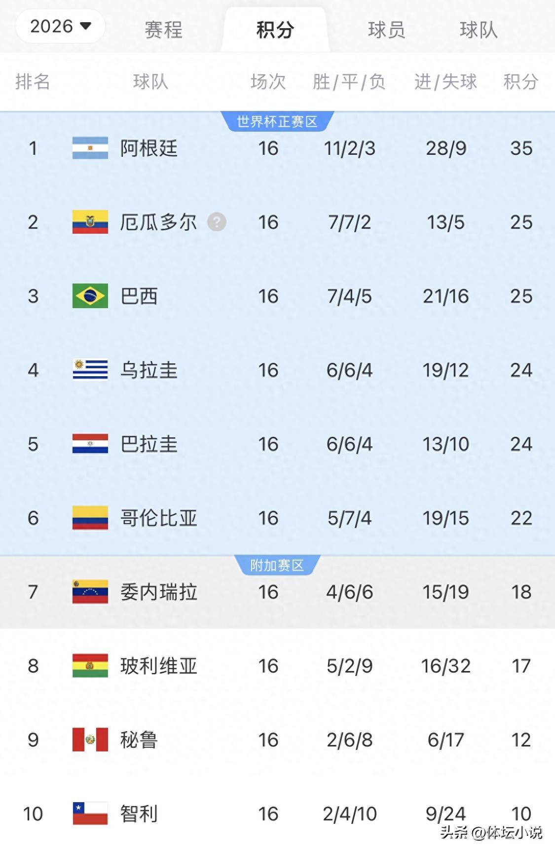 With Argentina 1-1 Colombia, the World Preliminary South American standings: three teams straight, Chile out