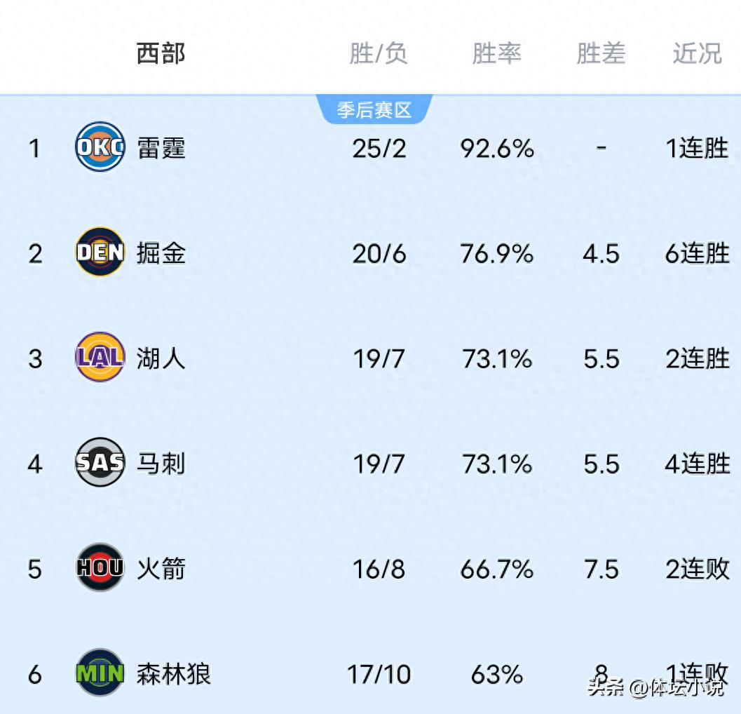 With the Thunder’s overwhelming victory over the Clippers, the Spurs’ big win, the Rockets’ upset, and the Lakers’ triumph, the NBA Western Conference rankings have been released.