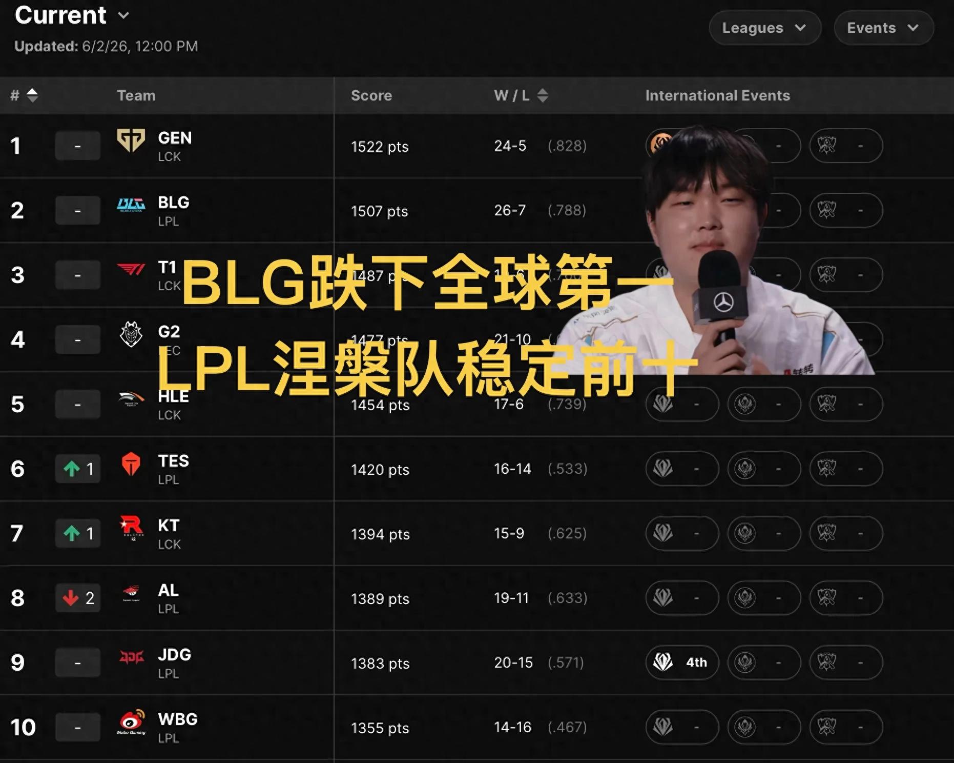 LPL Phoenix Team Breaks into Global Top 10! Riot's Official Power Rankings Updated, LCK Returns to World Number One