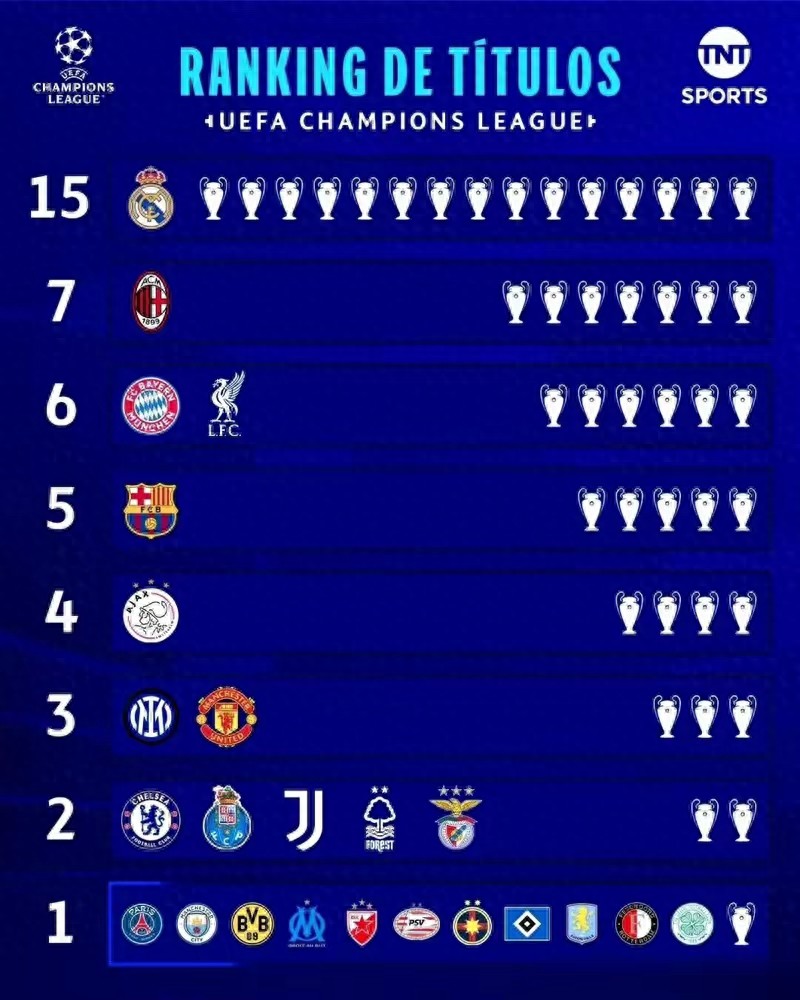 Champions League Title Rankings: Real Madrid Leads with 15 Titles, Milan Second with 7, Bayern and Liverpool Third with 6