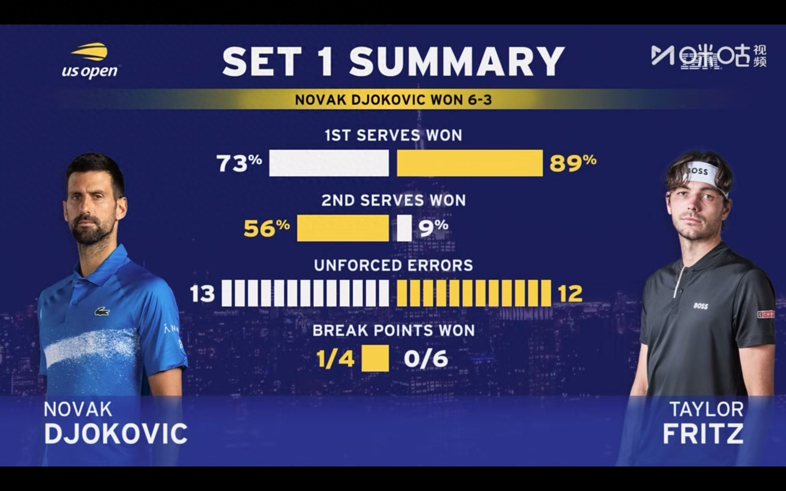 Live free streaming of the US Open men&#39;s singles quarterfinal: Djokovic vs. Fritz
