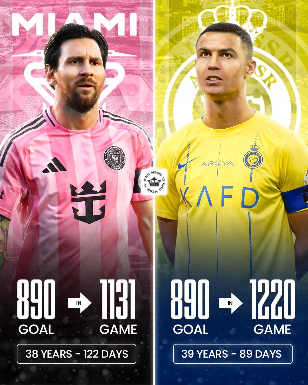 The king of scoring efficiency! Messi, at 38 years and 122 days old, reached 890 goals using 89 fewer matches than Ronaldo.