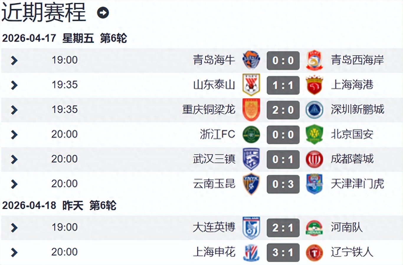After the 6th round of the Chinese Super League, Sichuan and Chongqing lead, Yunnan falls behind, Dalian rises to 3rd, Shanghai Port is 11th, and three teams still have negative points.